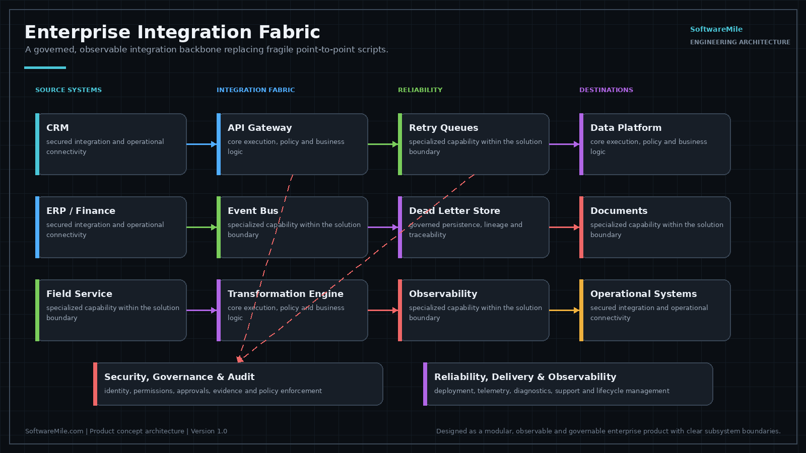 Architecture diagram: an integration fabric with API gateway and connector registry, visual mapping and transformation studio, event routing with durable queues, credential vault, and retry, replay and dead-letter operations.