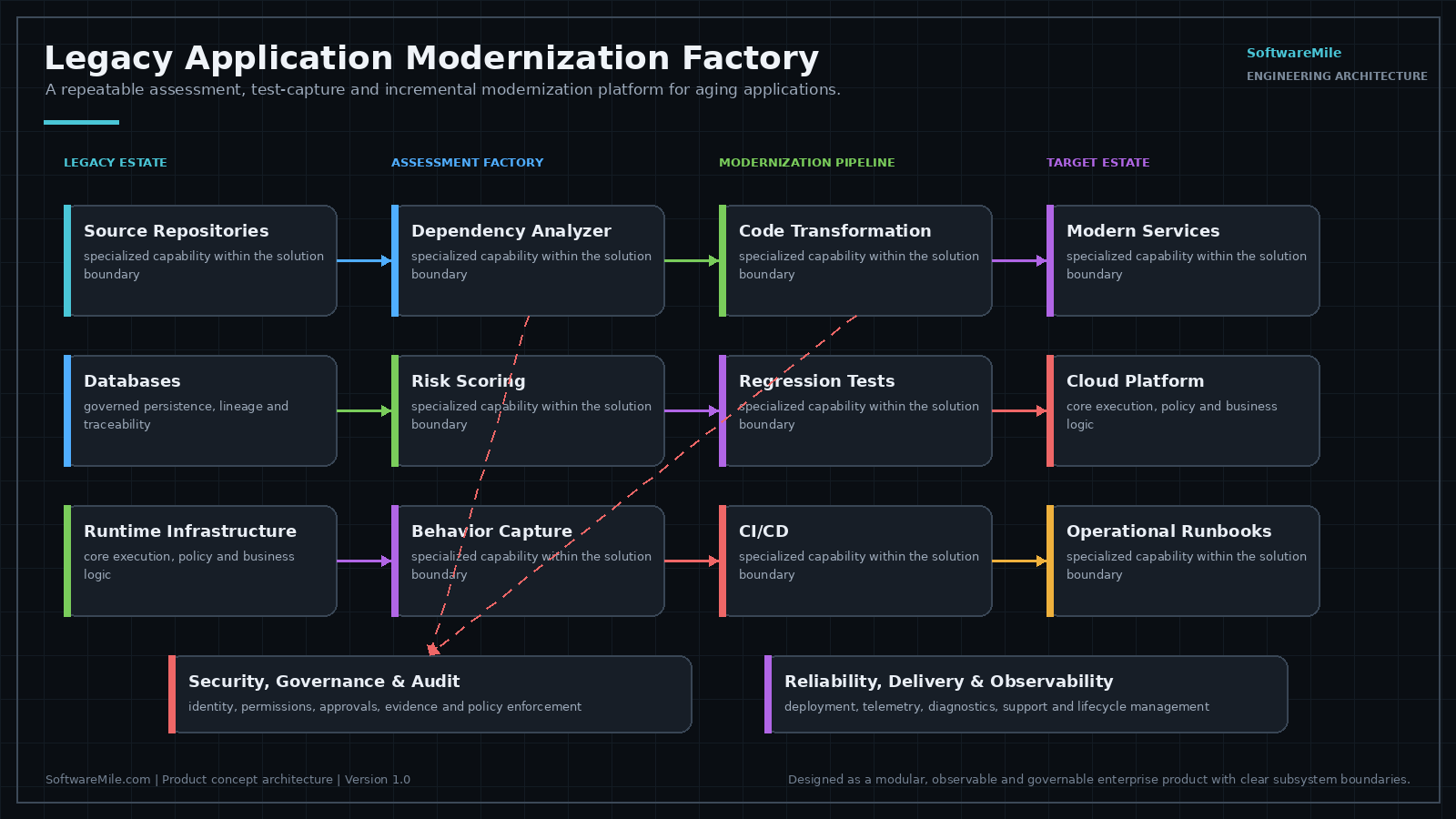 Architecture diagram: application inventory and dependency discovery feeding architecture mapping, risk and obsolescence scoring, a behaviour-capture regression harness, modernization option modelling and incremental strangler migration with rollback evidence.