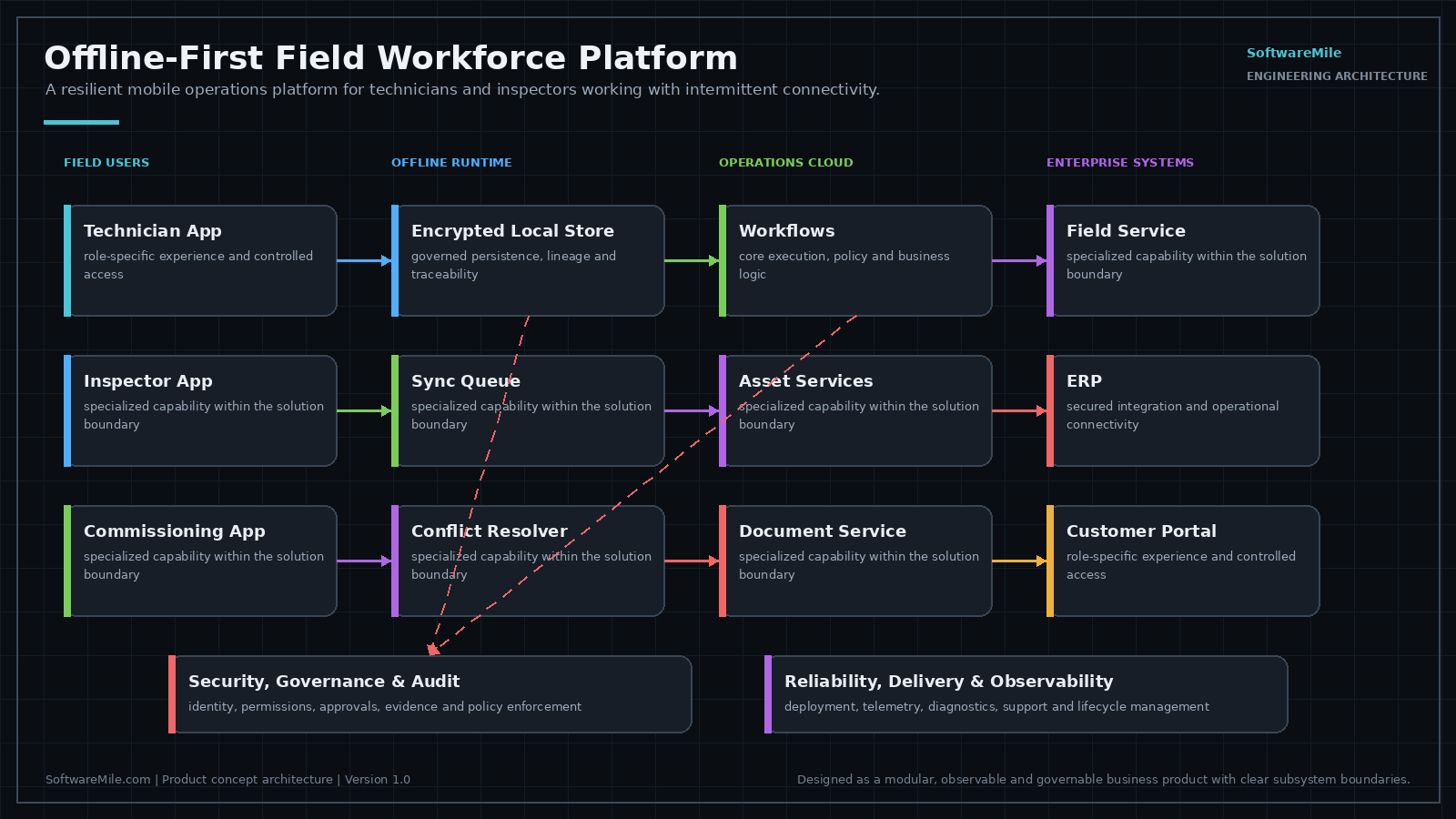 Architecture diagram: assignment and route download, site, asset and drawing packages, configurable forms and checklists, photo and signature capture, barcode workflows, and conflict-safe offline synchronization with supervisor review.