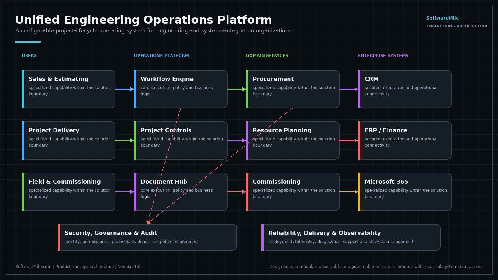Architecture diagram: sales, delivery and field users working through a unified operations platform with workflow engine, project controls and document hub, connected to procurement, resource planning and commissioning services and enterprise CRM/ERP systems.
